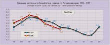 В Алтайском крае 20 тысяч безработных