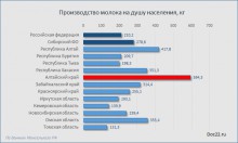 Алтайский край планирует наращивать производство молока